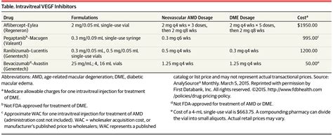 Vegf Inhibitors For Amd And Diabetic Macular Edema Cardiology Jama The Jama Network