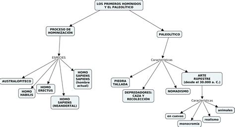 Mapa Conceptual Hombre Historia Y Prehistoria Elementos Comunes De La Unidad