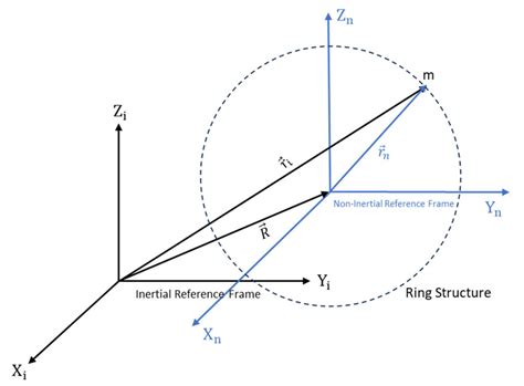 A Schematic View Of Inertial And Non Inertial Reference Frames With