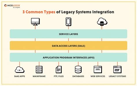 How To Effectively Conduct A Legacy System Integration Legacy