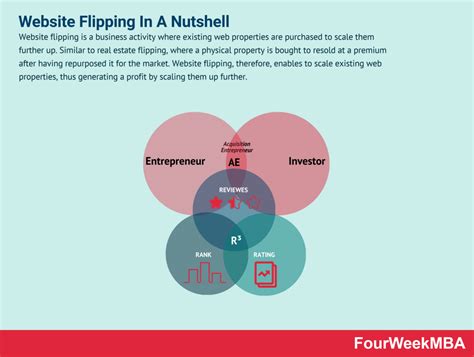website flipping  comprehensive guide fourweekmba