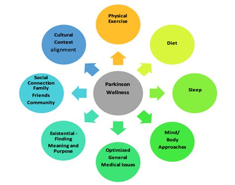 Mds Addresses Wellness In Parkinsons Disease With New Task Force