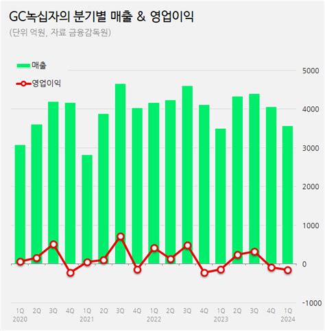 데일리팜 Gc녹십자 2분기 연속 적자알리글로 美 출시 준비 영향