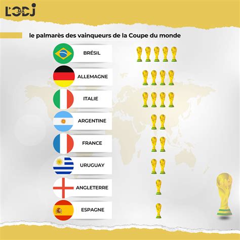 Le Palmarès Des Vainqueurs De La Coupe Du Monde