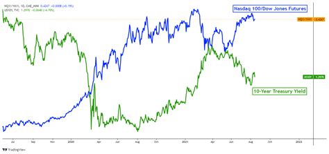 Dow Jones Nasdaq 100 Sandp 500 Forecasts For The Week Ahead