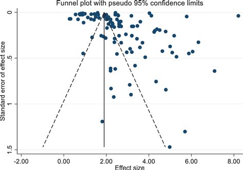 Funnel Plot For The Basic Reproduction Number R0 Values Based On The