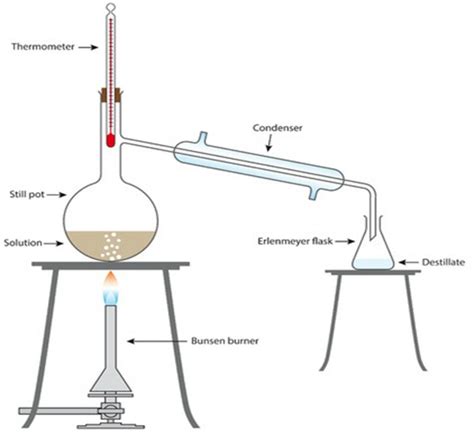 Separating Mixtures Techniques Benefits And Limitations