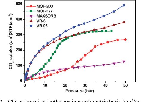 Figure 1 From Ultrahigh Co2 Adsorption Capacity On Carbon Molecular Sieves At Room Temperature