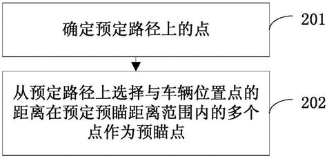 无人车横向控制方法和装置与流程