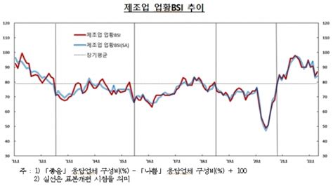 기업체감경기 넉 달 만에 회복세비제조업 11년 만에 최고 헤드라인뉴스headlinenews