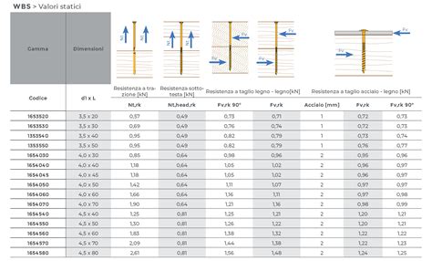 WBS MINI Viti Per Legno Soltech Soluzioni Tecniche Per L Edilizia