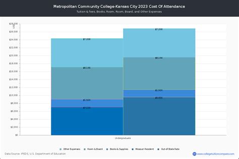 MCC KC - Tuition & Fees, Net Price