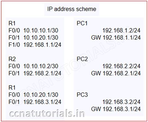 Configuration Of Ospf In Multi Area Explained Ccna Tutorials