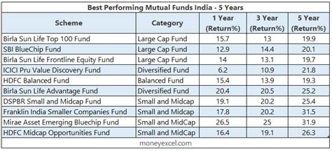 Best Performing Mutual Funds India Last Five Years