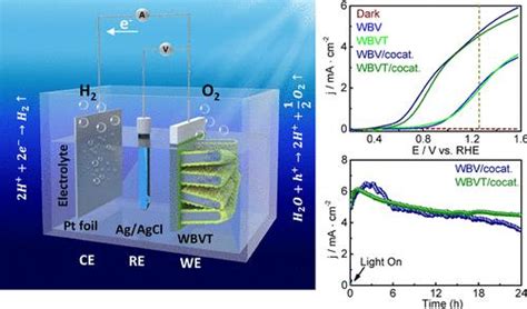 使用表面和界面工程 Wo3bivo4 异质结光电阳极进行持续水氧化acs Applied Energy Materials X Mol