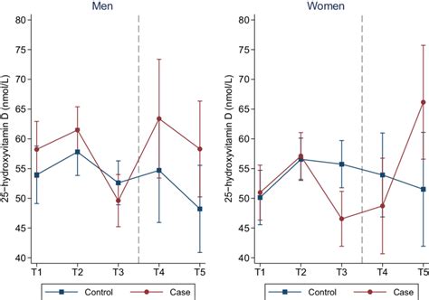 Estimated Mean 25 Hydroxyvitamin D Concentrations Y Axis Across Five