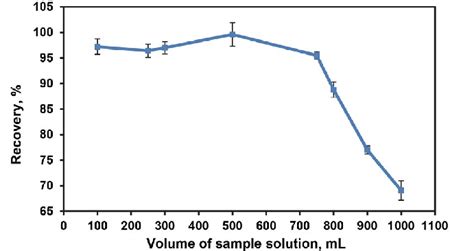 Effect Of Sample Volume On Retention Of 1 0 µg L 1 Cr Iii Ions By The Download Scientific