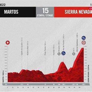 Tour D Espagne Le Profil De La E Tape De La Vuelta Tape