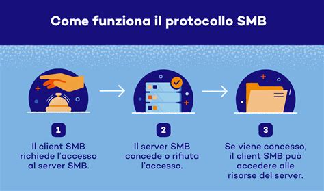 Che cosè il protocollo SMB Panda Security