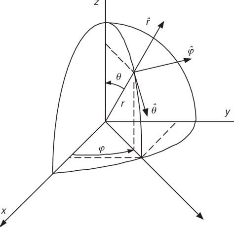 Spherical polar coordinate system | Download Scientific Diagram