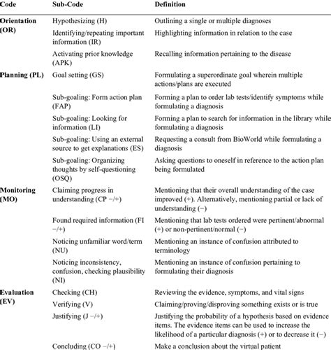 The Coding Scheme Of Self Regulated Learning Behaviours In Clinical Download Scientific Diagram