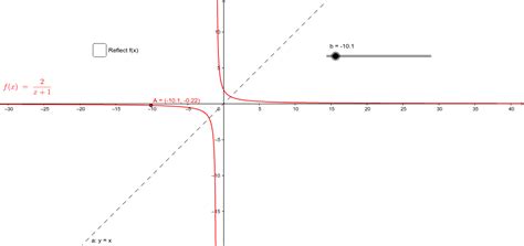 Graph Of An Inverse Function GeoGebra