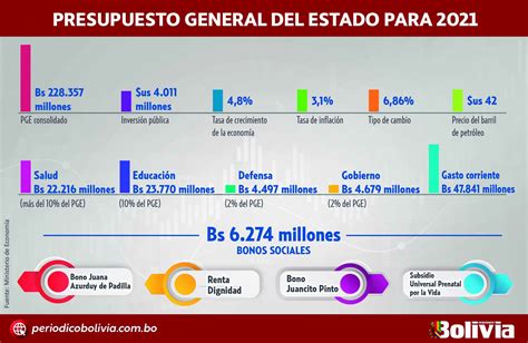 La inversión pública llega a us780MM y aseguran que el PIB crecerá 4 4