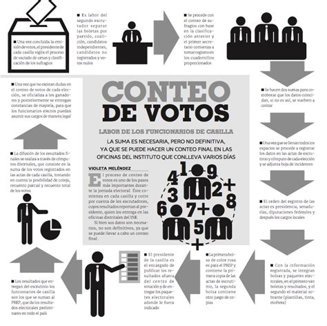 Conoce El Proceso De Conteo De Votos