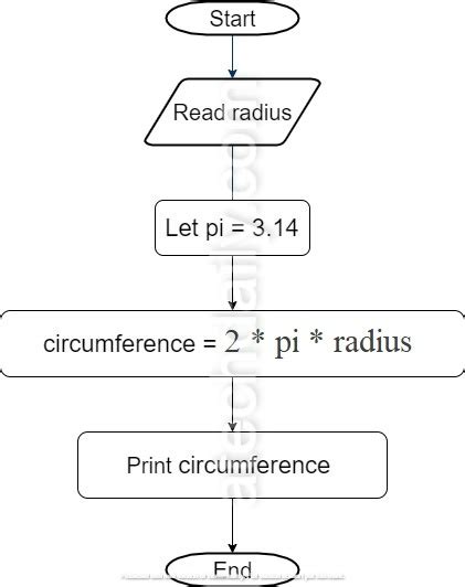 Algorithm and Flowchart to Find Area and Circumference of Circle