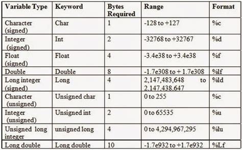 Solved There Are Five Data Types Built Into The C Programming