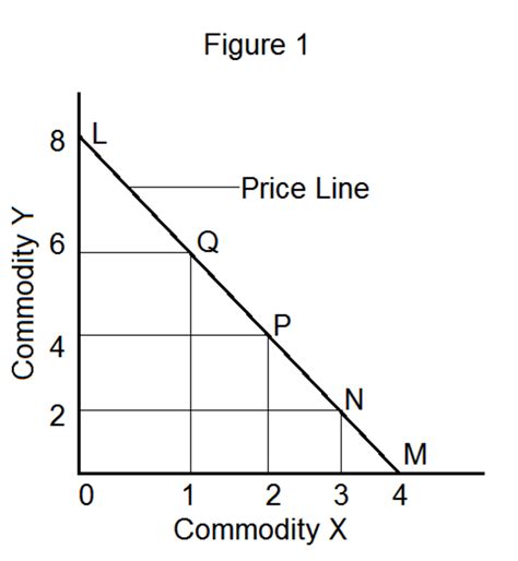 How To Derive Consumer S Equilibrium Through The Technique Of Indifference Curve And Budget Line