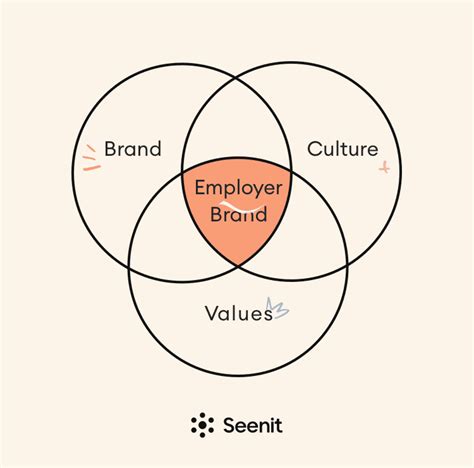 Employer Branding What Is It And Why Its Important Seenit