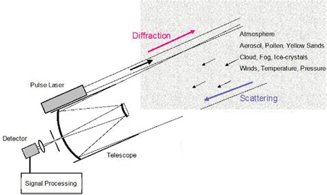 Table From Hydrogen Gas Detection By Mini Raman Lidar Hydrogen Gas