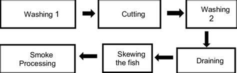 Flow Diagram Of The Smoked Fish Processing Download Scientific Diagram