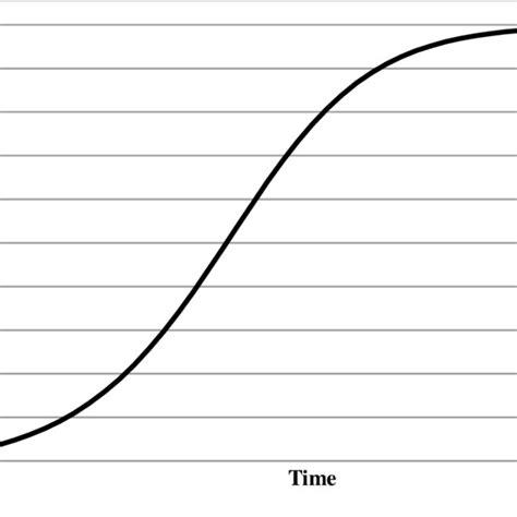 Typical S-shaped curve. | Download Scientific Diagram