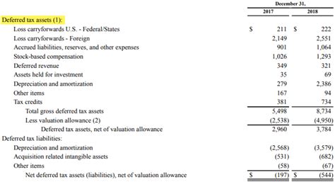 Deferred Tax Asset Journal Entry | How to Recognize?