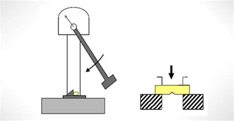 Test The Impact Strength Of Plastic With Charpy Test