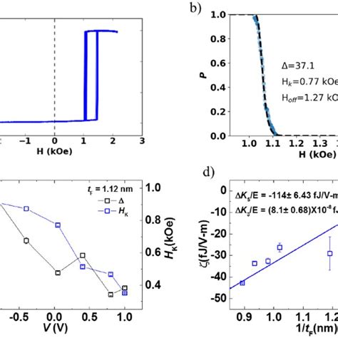 A Minor R H Loops For 50 MV And T F 1 12 Nm Repeated Over 240 Runs