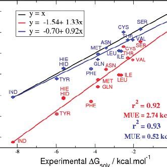 Comparison Between Predicted And Experimental Solvation Free Energies