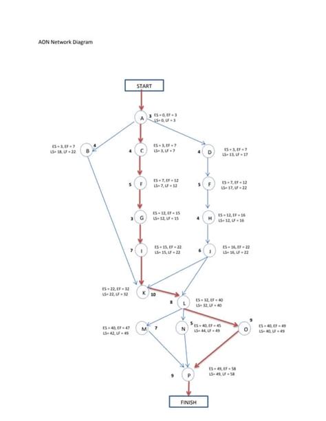 Aon network diagram | PDF