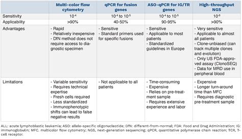 Measurable Residual Disease In Acute Lymphoblastic Leukemia Methods