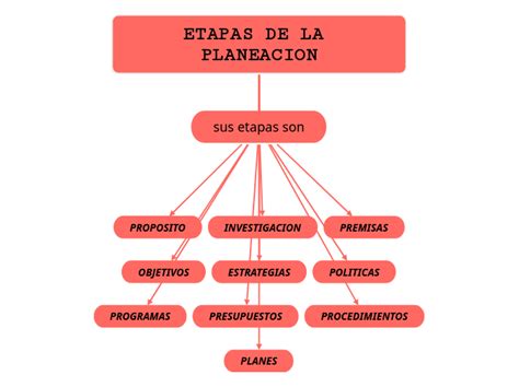 ETAPAS DE LA PLANEACION Mind Map