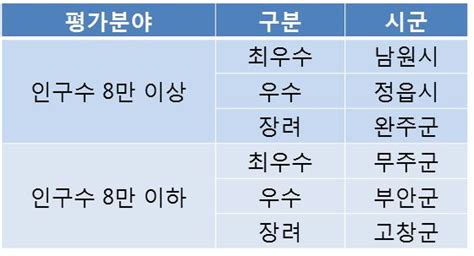 남원·무주 기업하기 좋은 환경 만들기 노력 빛났다 전민일보