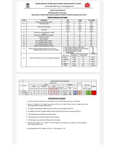 Dipr Leh On Twitter Covid Ut Ladakh Reports New Cases And