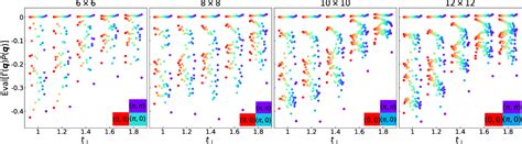 Figure 4 From Enhanced Pair Density Wave Vertices In A Bilayer Hubbard