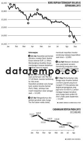 Kurs Rupiah Terhadap Dolar As Sepanjang Datatempo