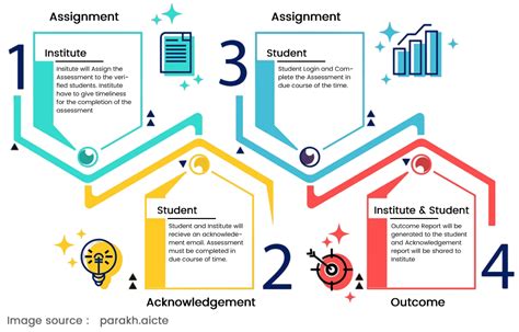 Nep 2020 Assessment Reforms In Schools