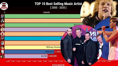 Best Selling Music Artist from 2000 to 2020 | Top Selling Singers - YouTube