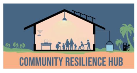 About Community Resilience Hubs