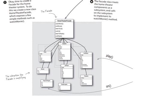 Facade Design Pattern